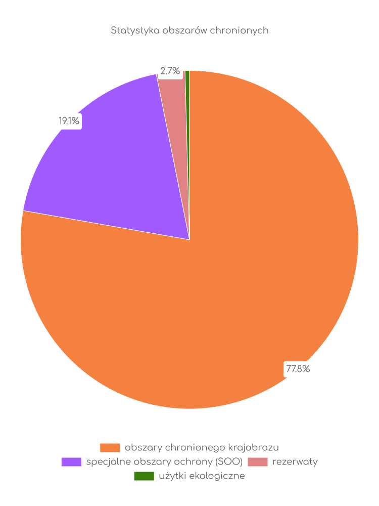 Statystyka obszarów chronionych Lubska