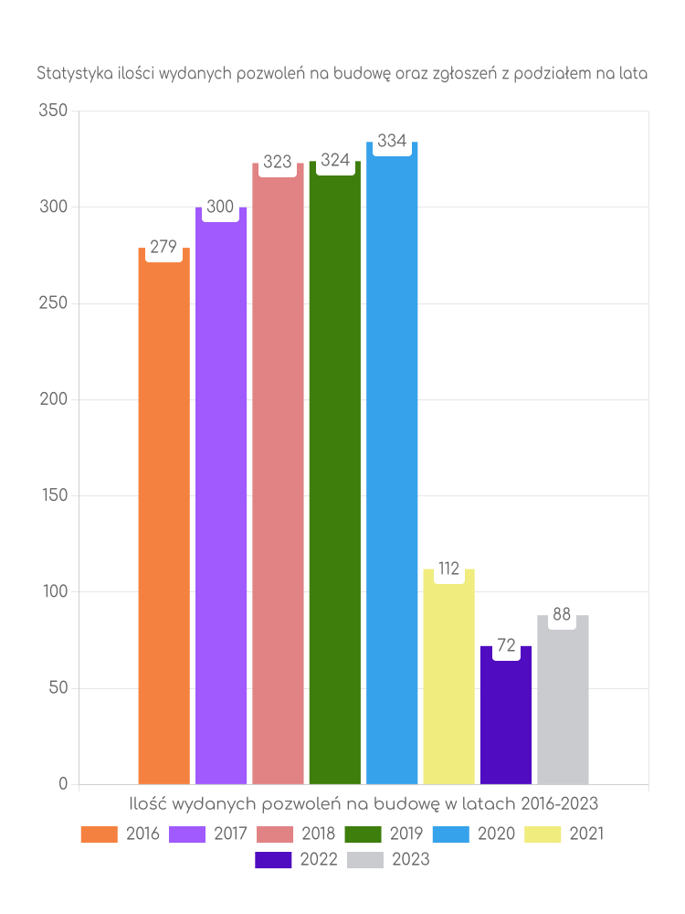 Zestawienie statystyk pozwoleń na budowę w gminie Lubsko